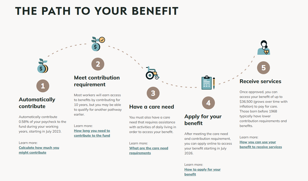 The Path To Your Benefit timeline