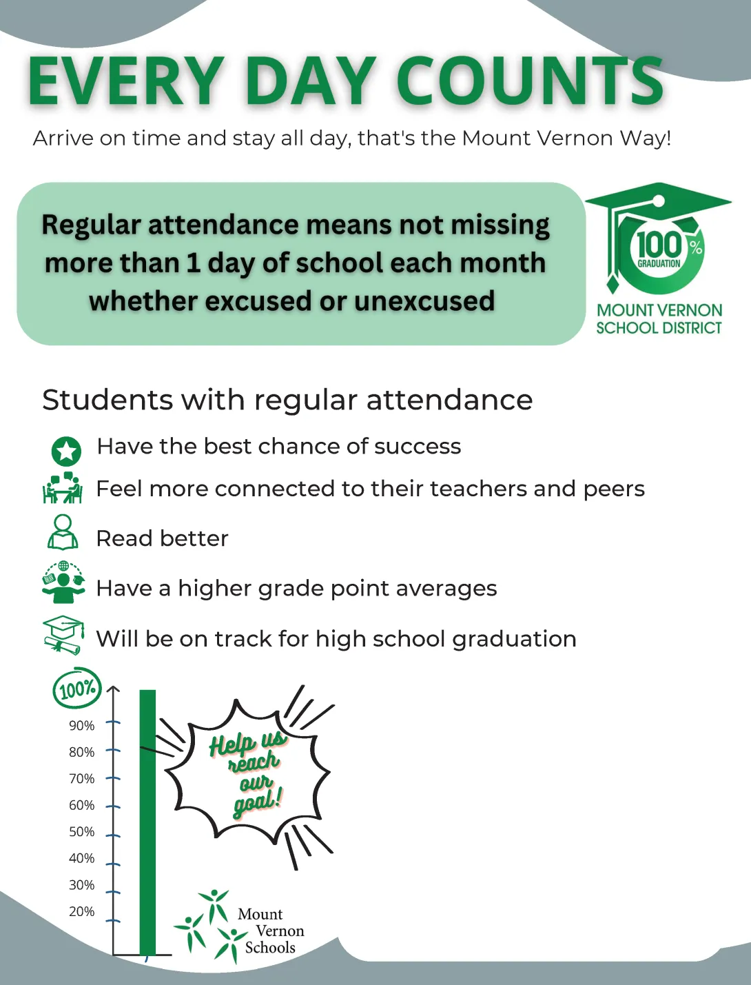 "Every Day Counts" attendance graphic — Mount Vernon Schools